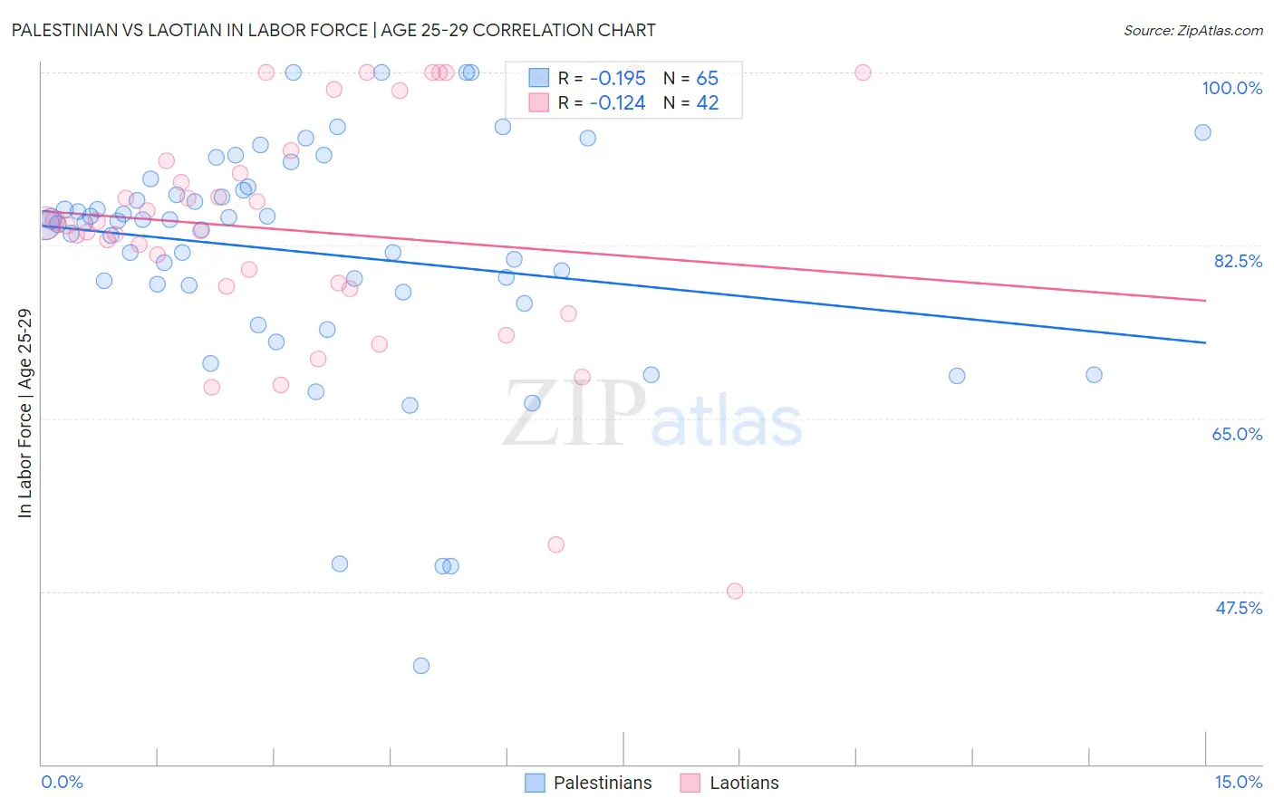 Palestinian vs Laotian In Labor Force | Age 25-29