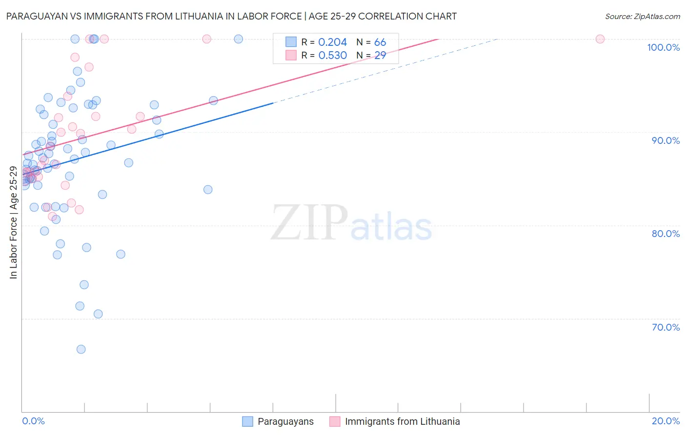 Paraguayan vs Immigrants from Lithuania In Labor Force | Age 25-29