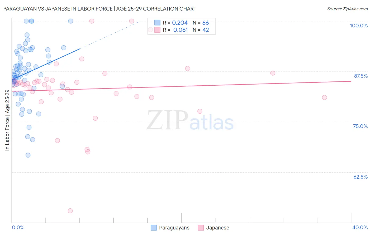 Paraguayan vs Japanese In Labor Force | Age 25-29