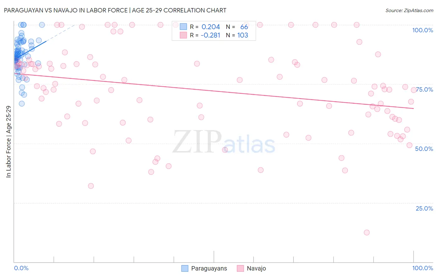 Paraguayan vs Navajo In Labor Force | Age 25-29