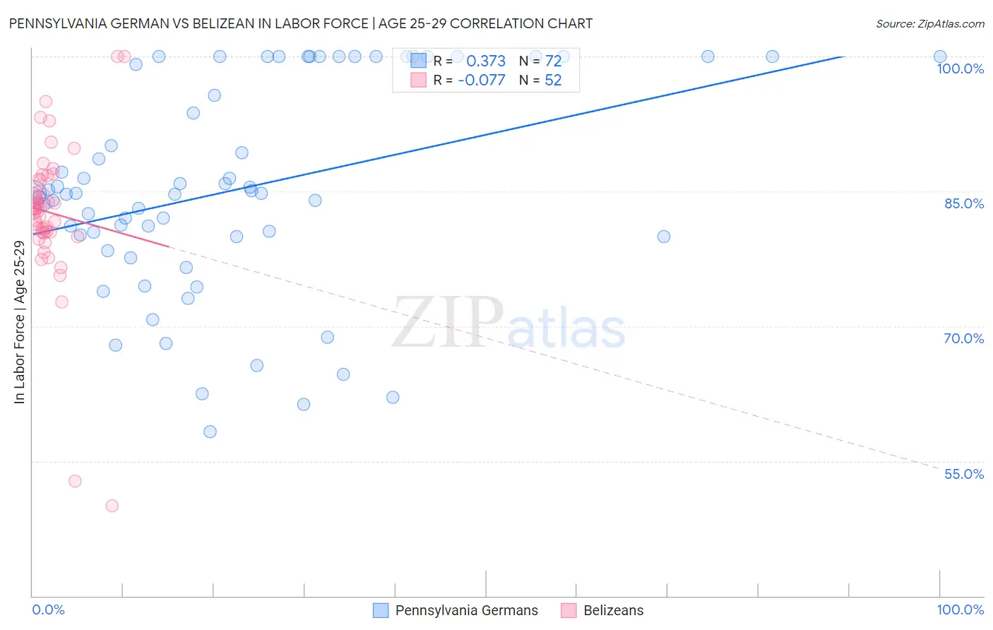 Pennsylvania German vs Belizean In Labor Force | Age 25-29