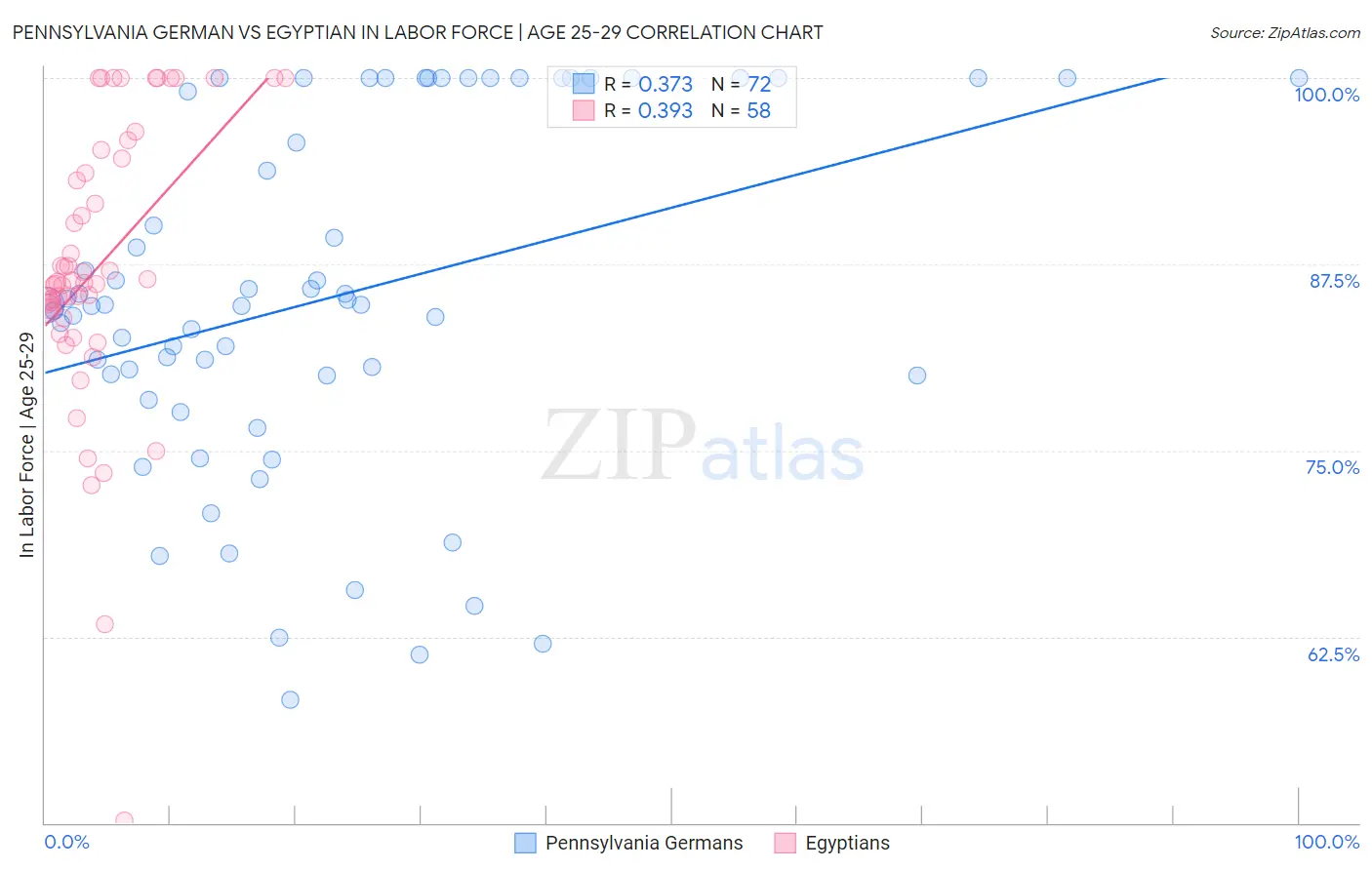 Pennsylvania German vs Egyptian In Labor Force | Age 25-29