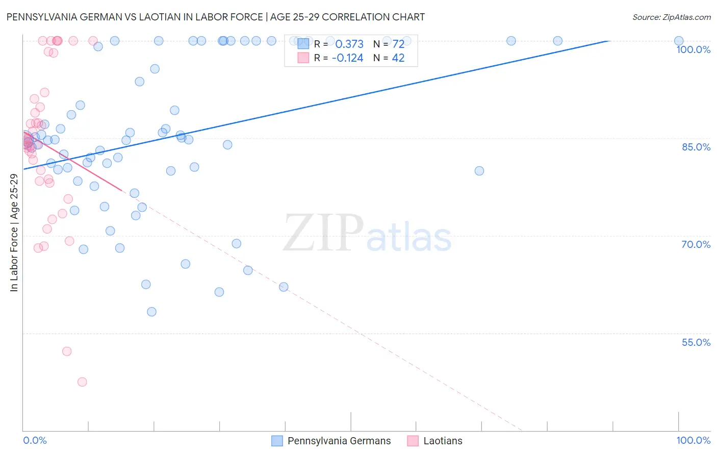 Pennsylvania German vs Laotian In Labor Force | Age 25-29