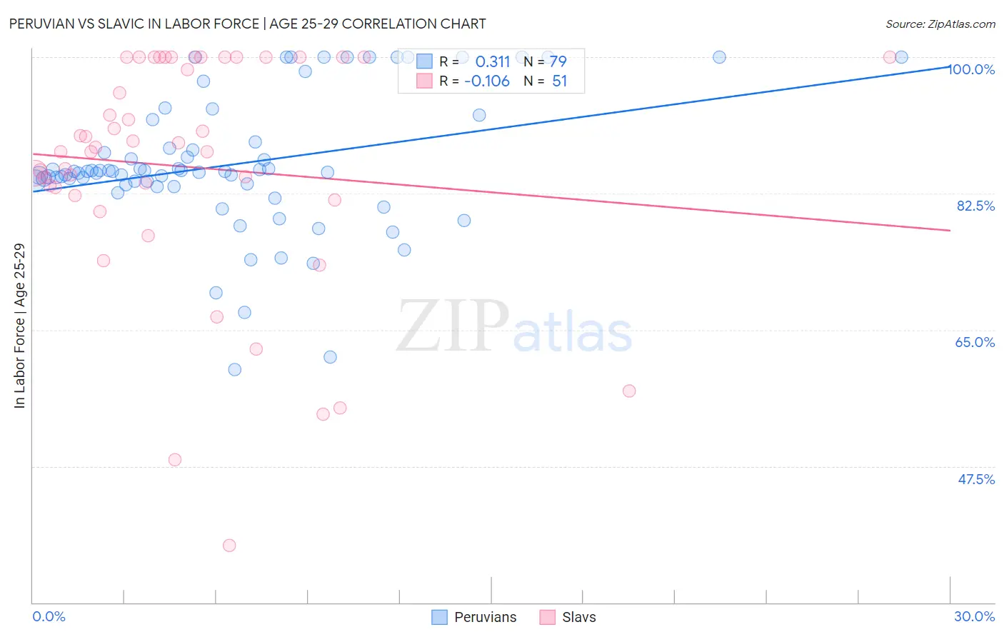 Peruvian vs Slavic In Labor Force | Age 25-29