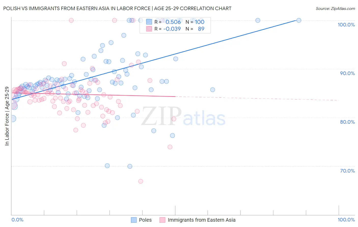 Polish vs Immigrants from Eastern Asia In Labor Force | Age 25-29