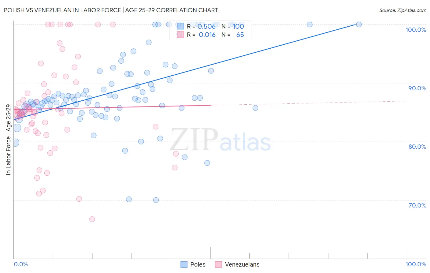 Polish vs Venezuelan In Labor Force | Age 25-29