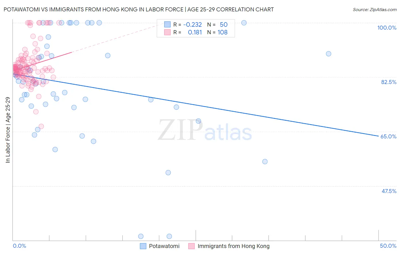 Potawatomi vs Immigrants from Hong Kong In Labor Force | Age 25-29