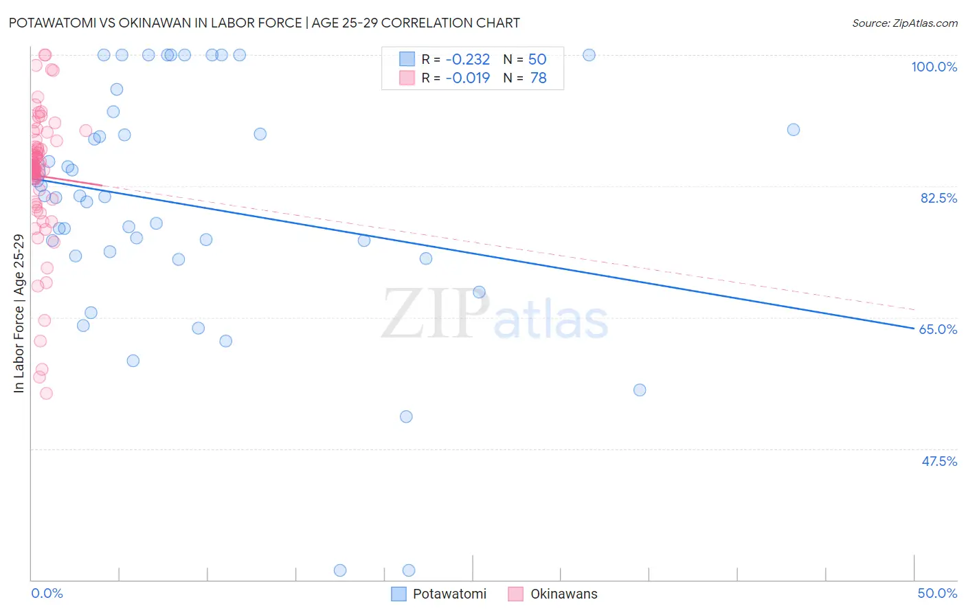 Potawatomi vs Okinawan In Labor Force | Age 25-29