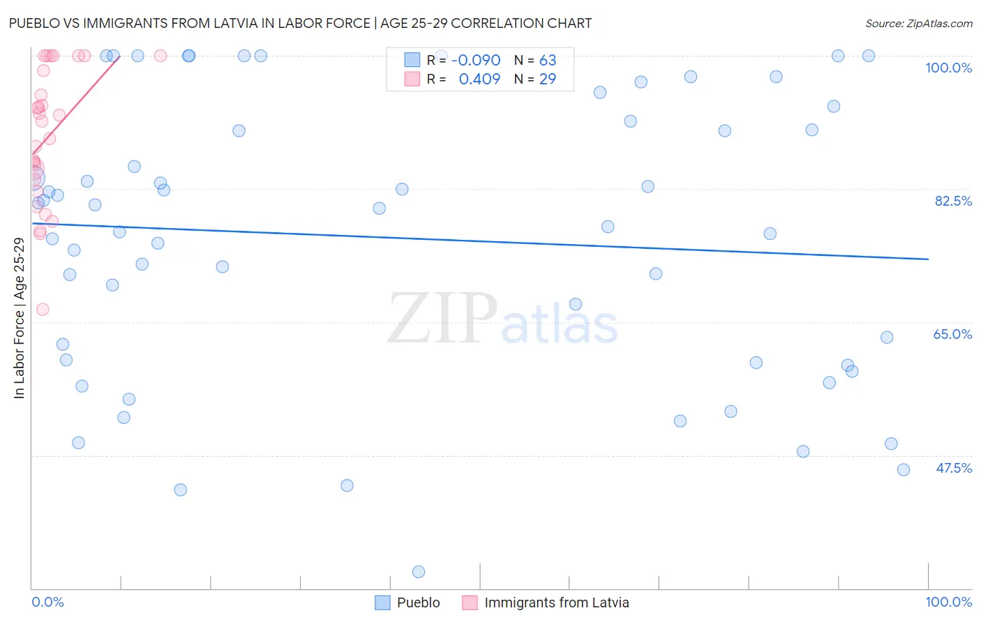 Pueblo vs Immigrants from Latvia In Labor Force | Age 25-29