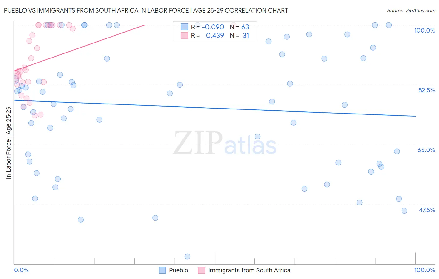 Pueblo vs Immigrants from South Africa In Labor Force | Age 25-29