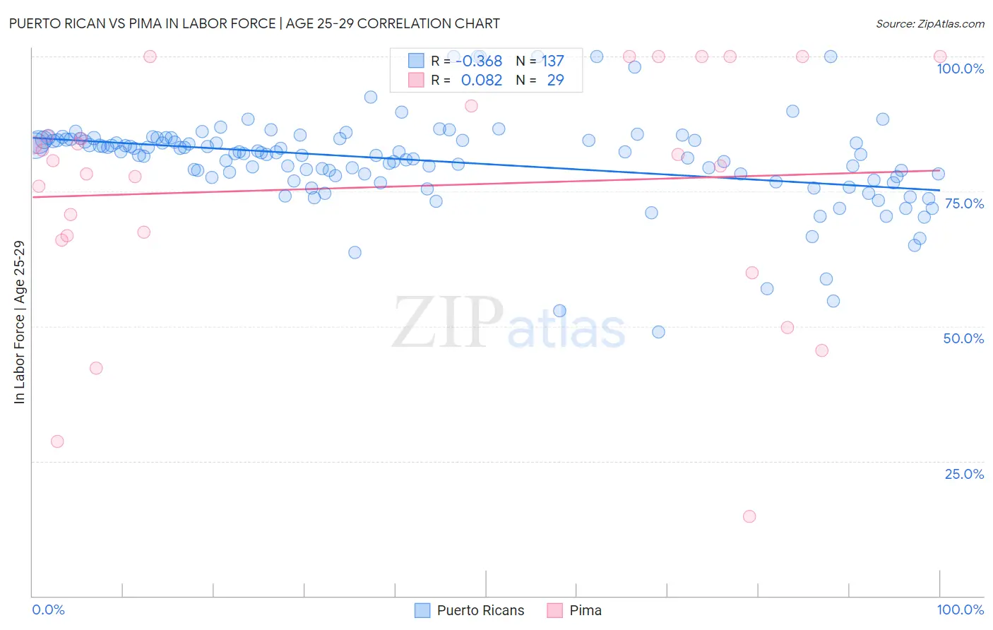 Puerto Rican vs Pima In Labor Force | Age 25-29