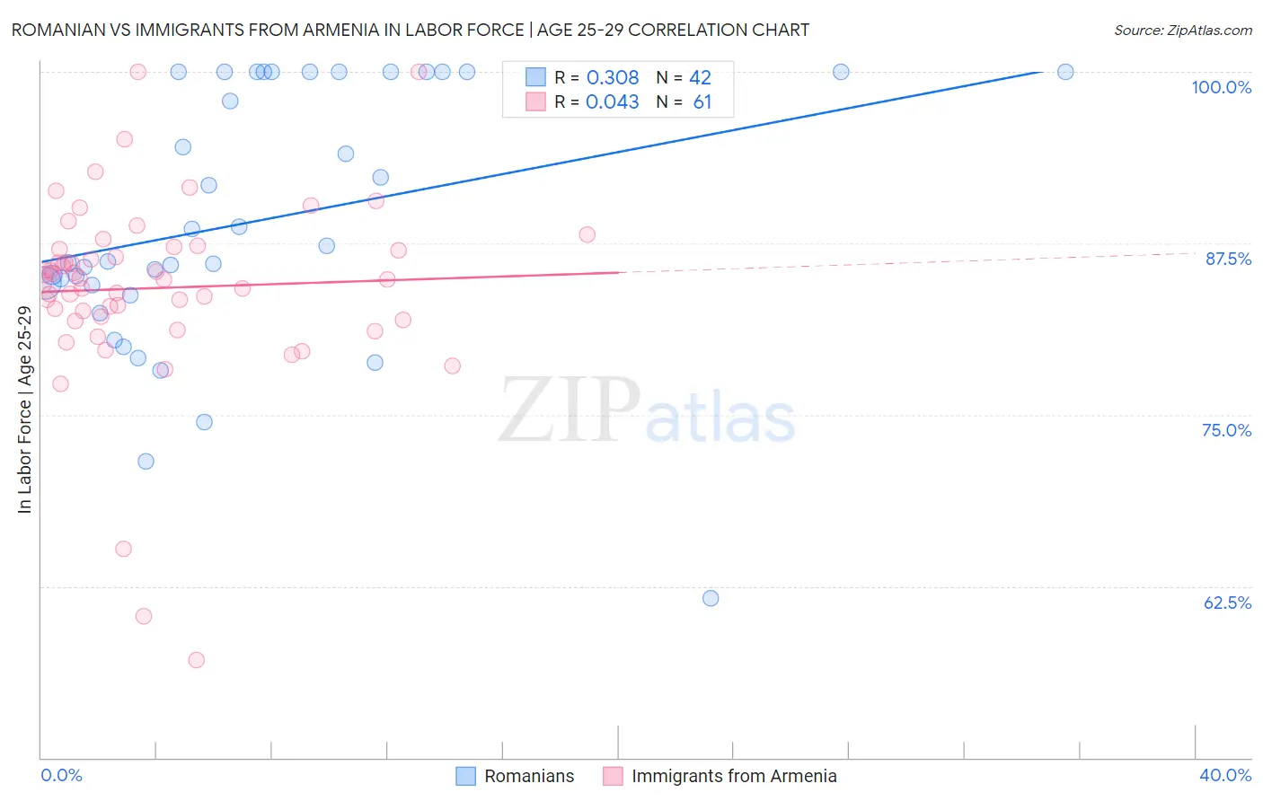 Romanian vs Immigrants from Armenia In Labor Force | Age 25-29