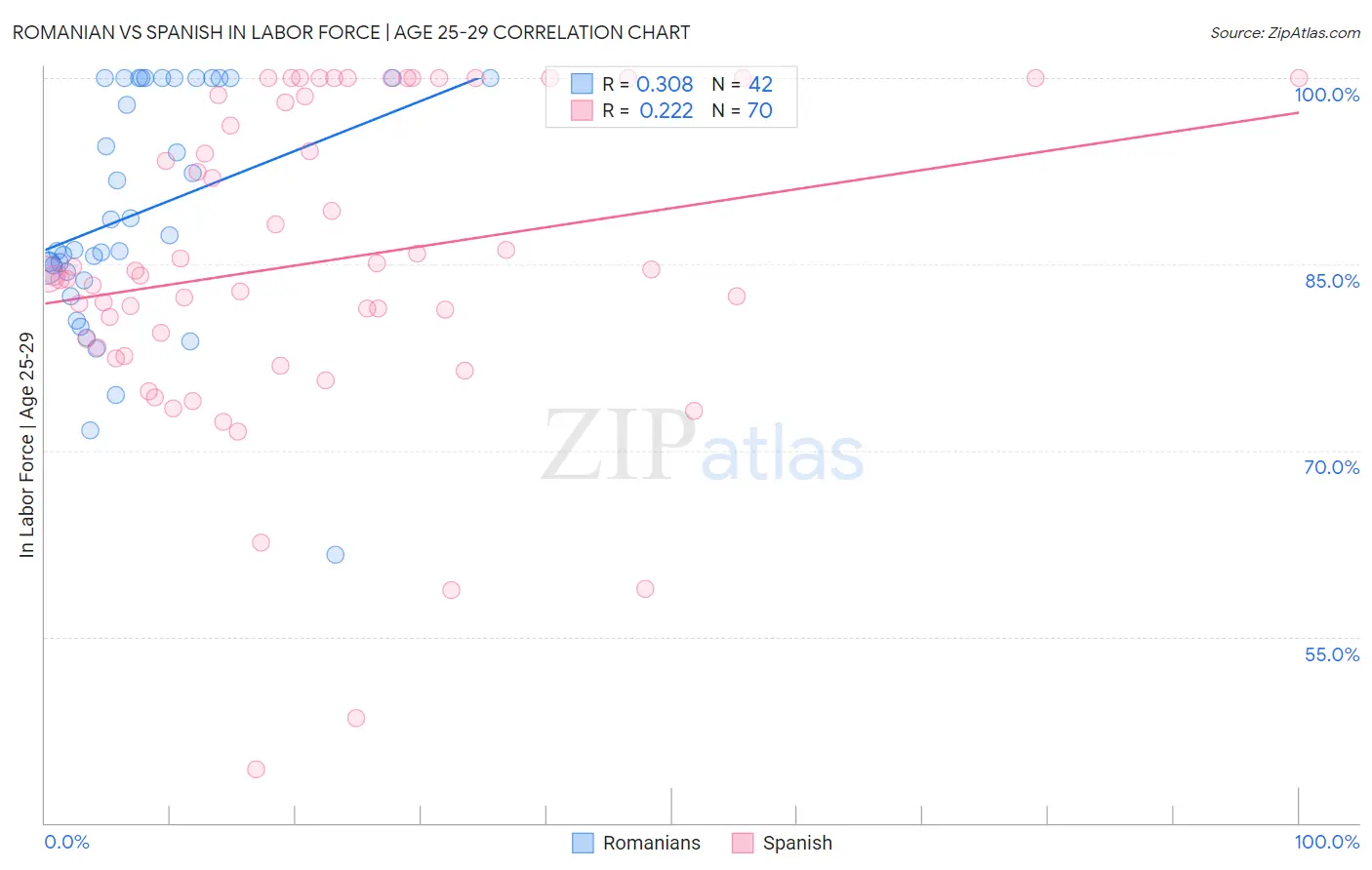 Romanian vs Spanish In Labor Force | Age 25-29