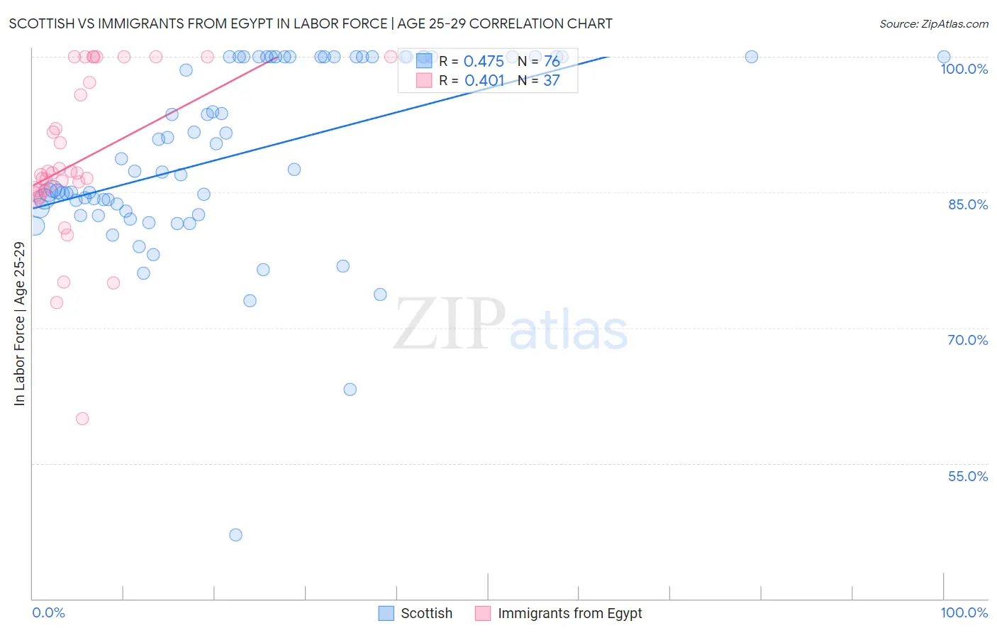 Scottish vs Immigrants from Egypt In Labor Force | Age 25-29