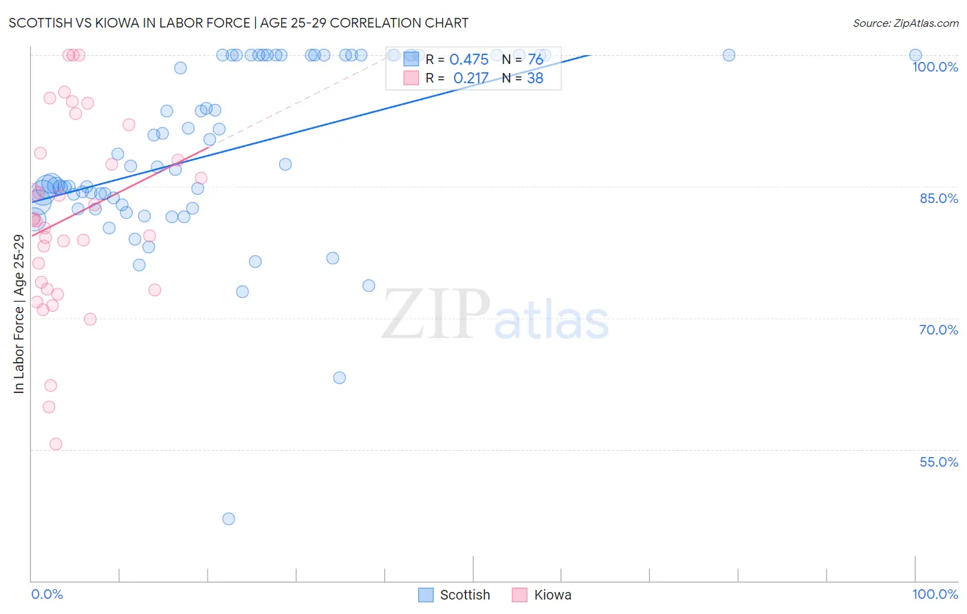 Scottish vs Kiowa In Labor Force | Age 25-29