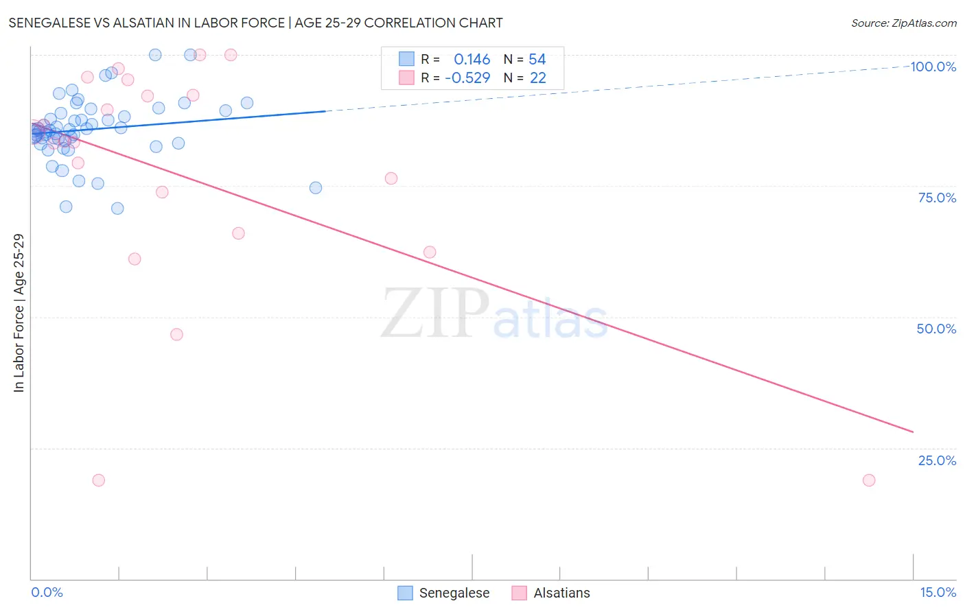 Senegalese vs Alsatian In Labor Force | Age 25-29