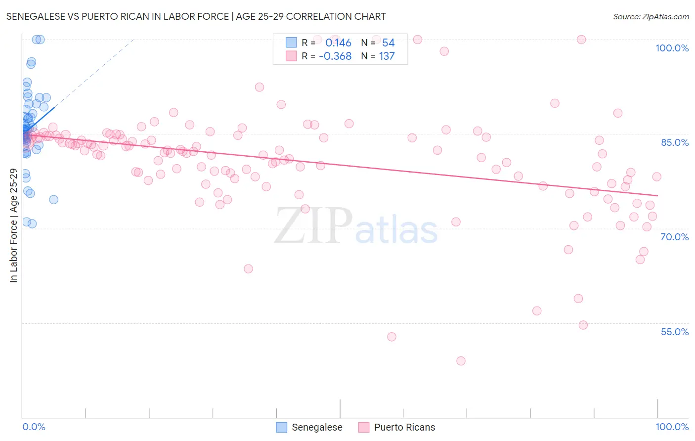 Senegalese vs Puerto Rican In Labor Force | Age 25-29