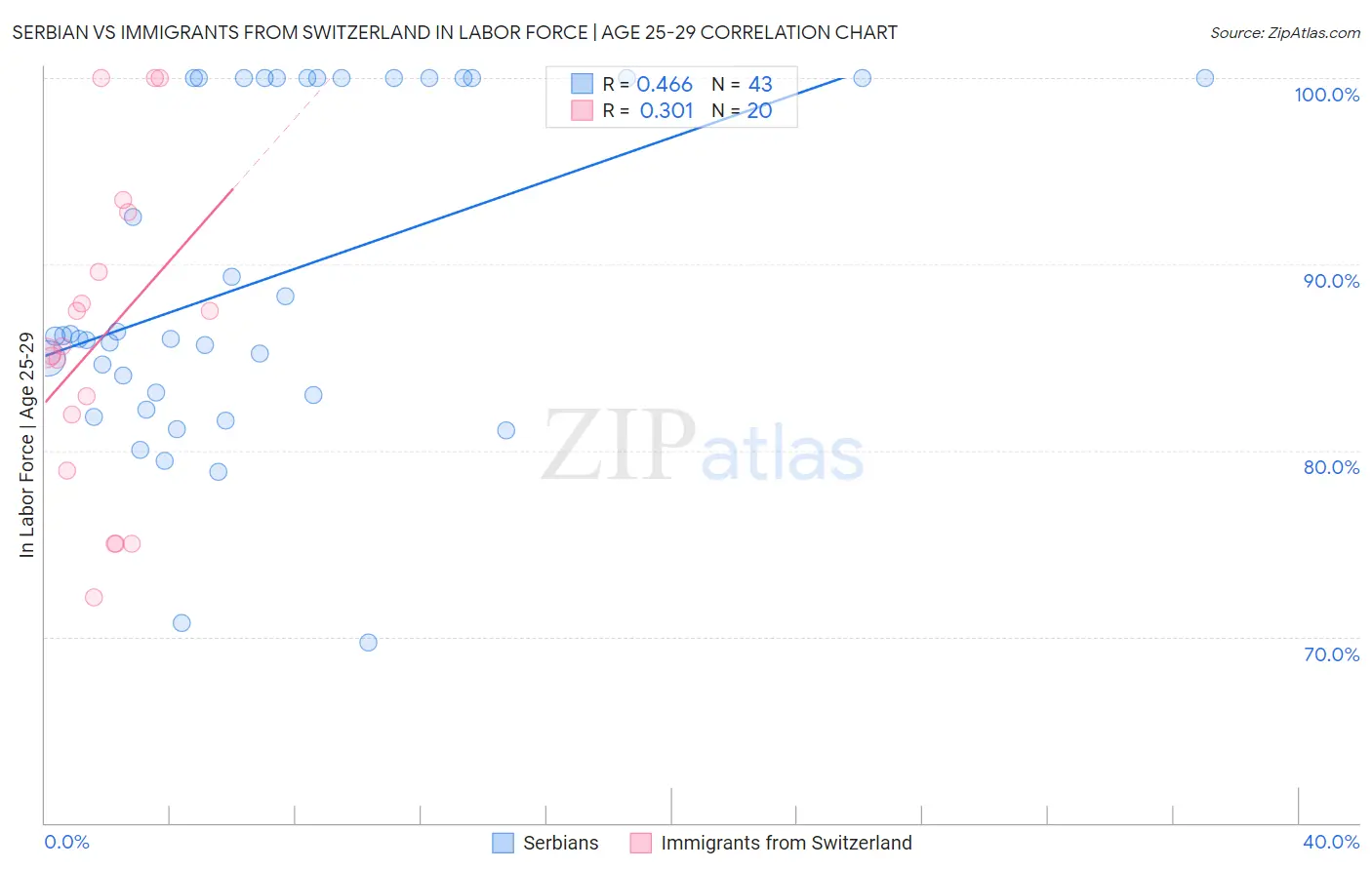 Serbian vs Immigrants from Switzerland In Labor Force | Age 25-29