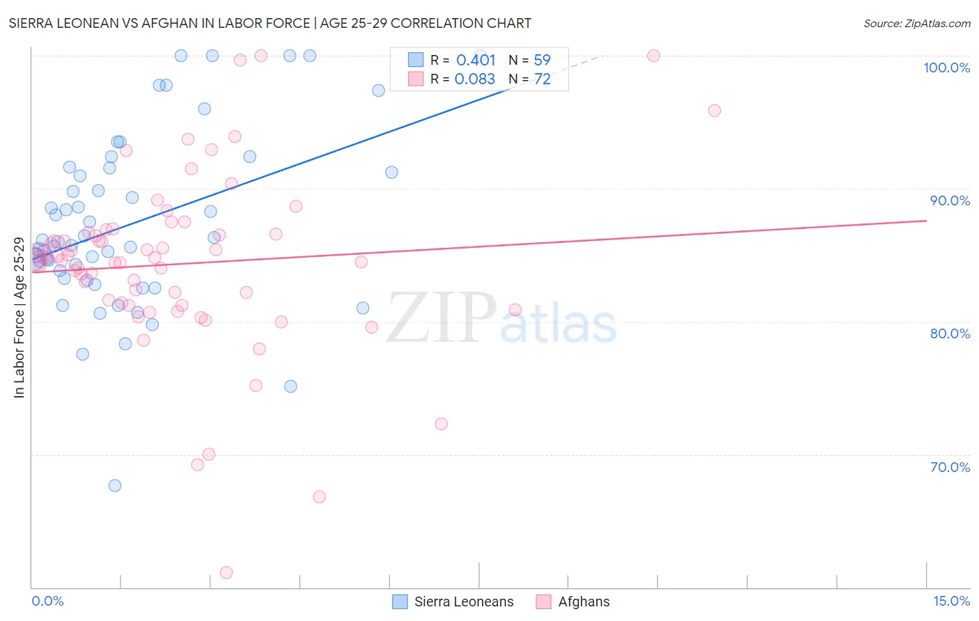 Sierra Leonean vs Afghan In Labor Force | Age 25-29