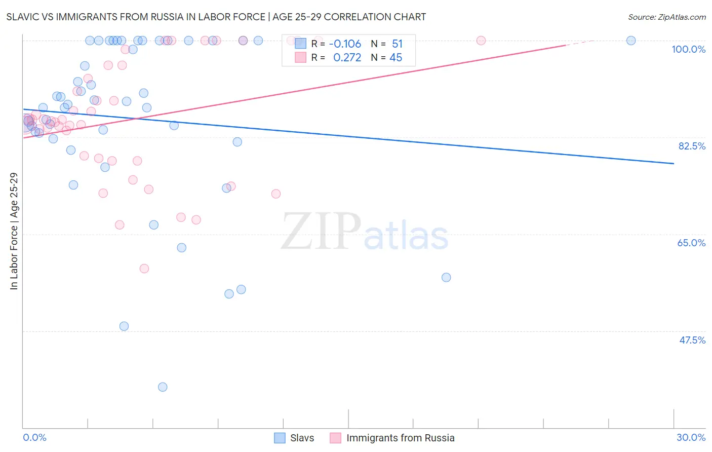 Slavic vs Immigrants from Russia In Labor Force | Age 25-29