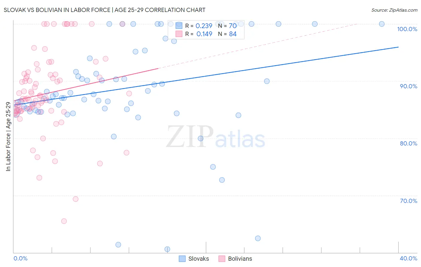 Slovak vs Bolivian In Labor Force | Age 25-29