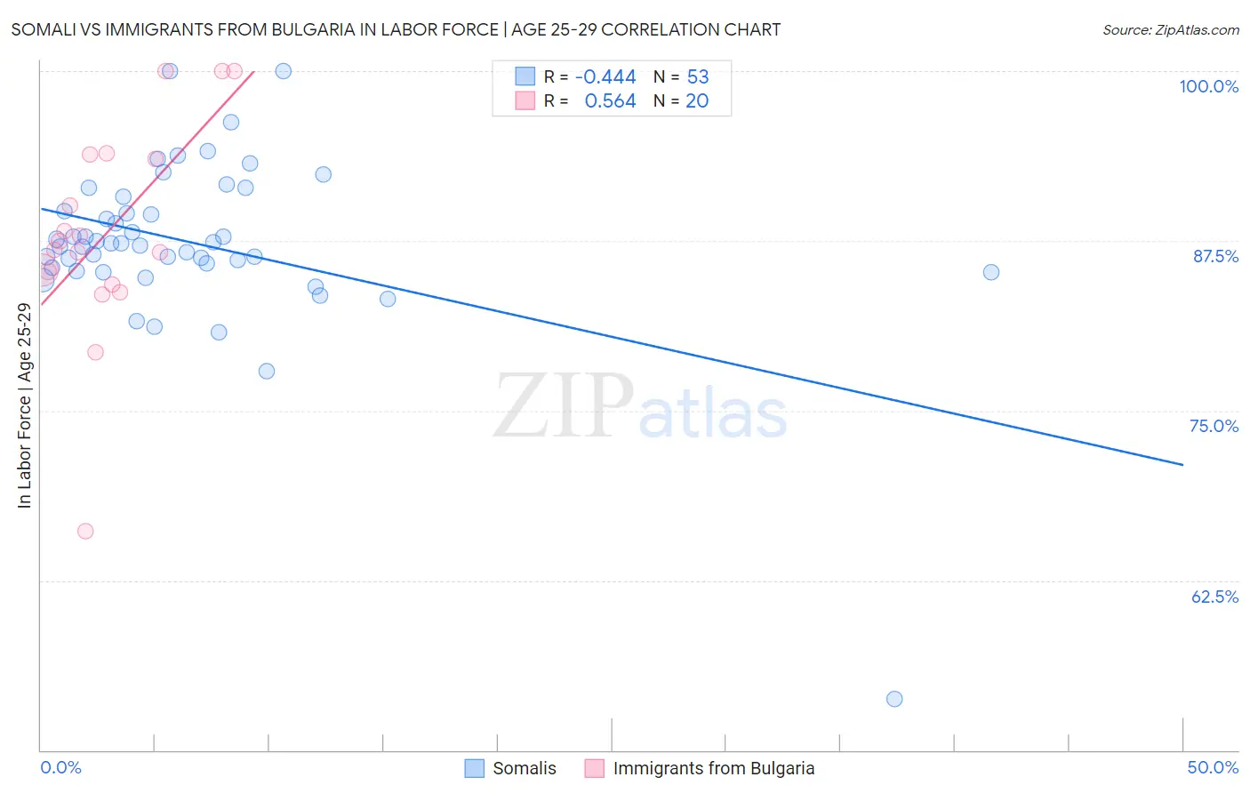 Somali vs Immigrants from Bulgaria In Labor Force | Age 25-29