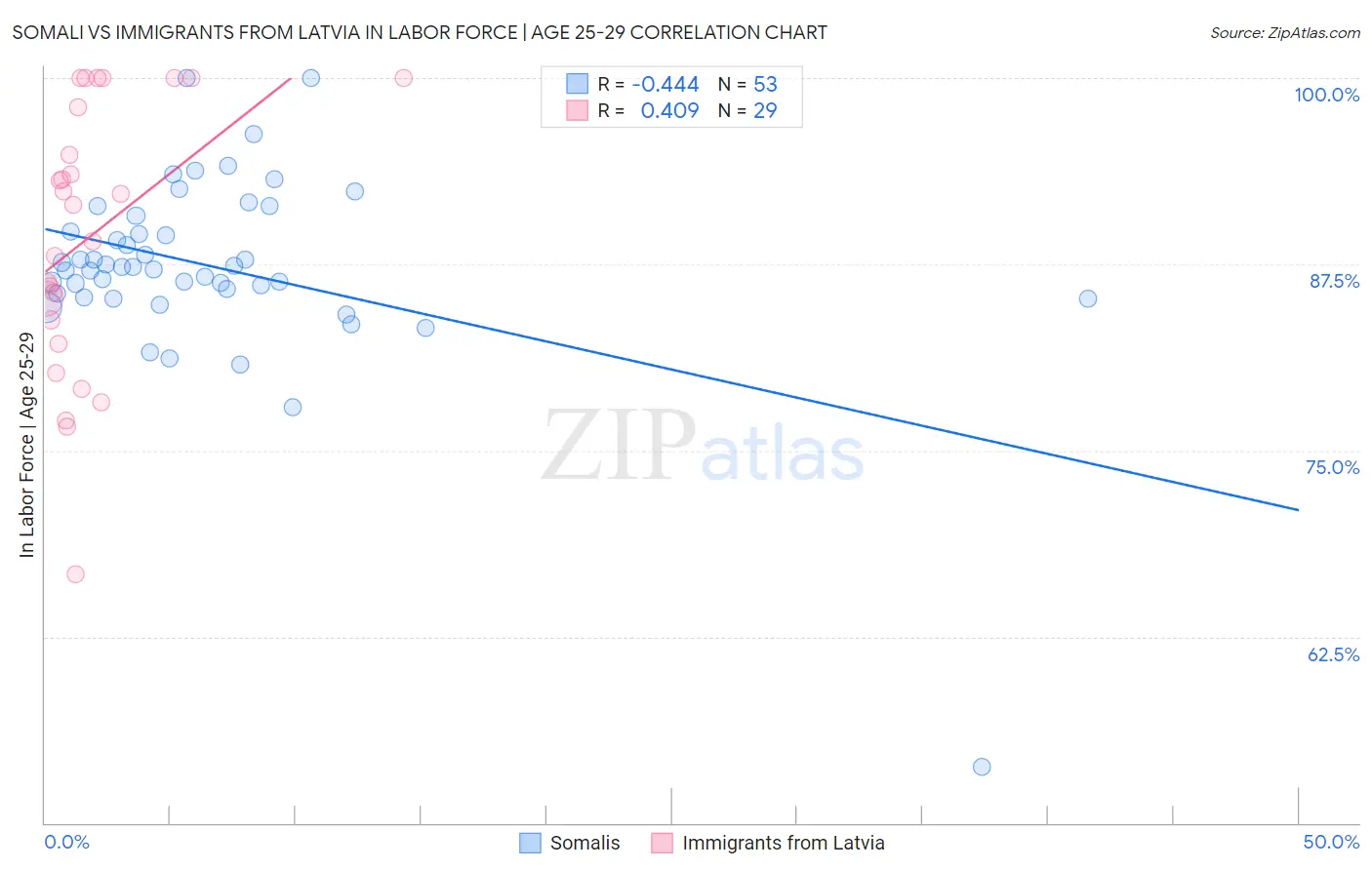 Somali vs Immigrants from Latvia In Labor Force | Age 25-29