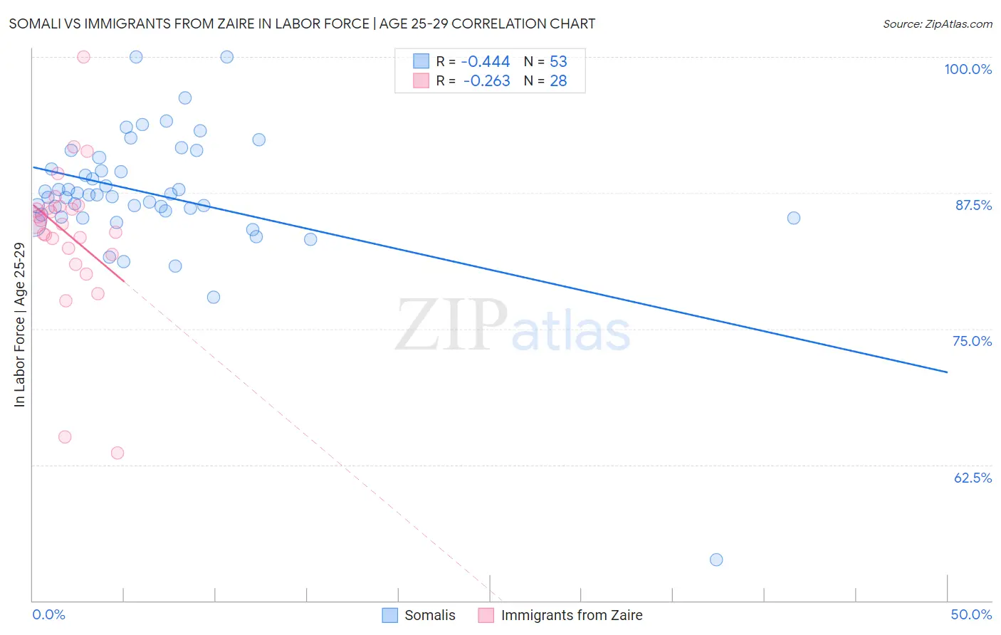 Somali vs Immigrants from Zaire In Labor Force | Age 25-29