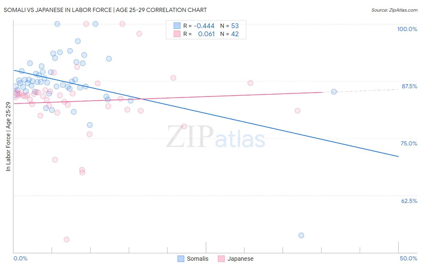 Somali vs Japanese In Labor Force | Age 25-29