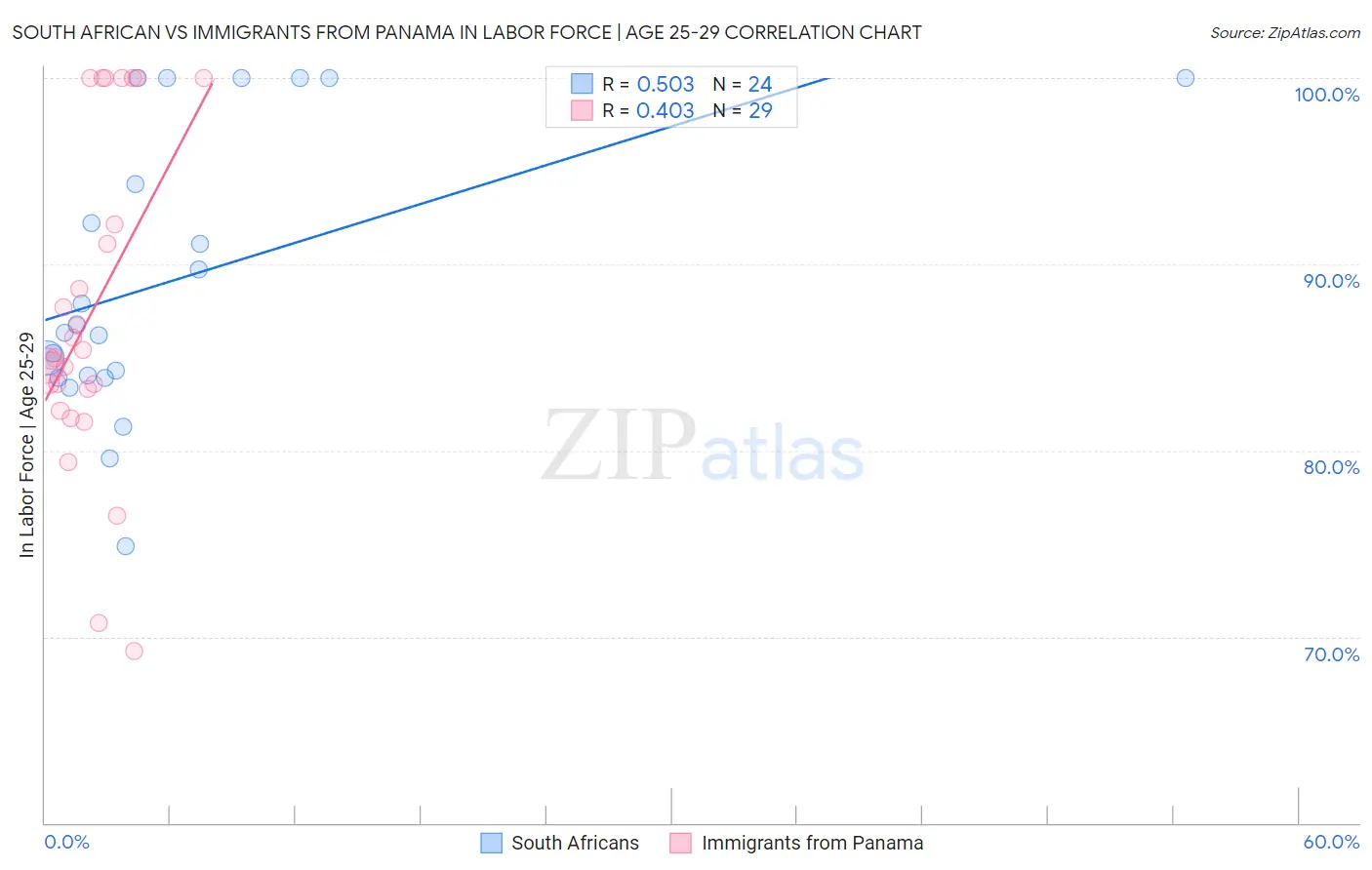 South African vs Immigrants from Panama In Labor Force | Age 25-29