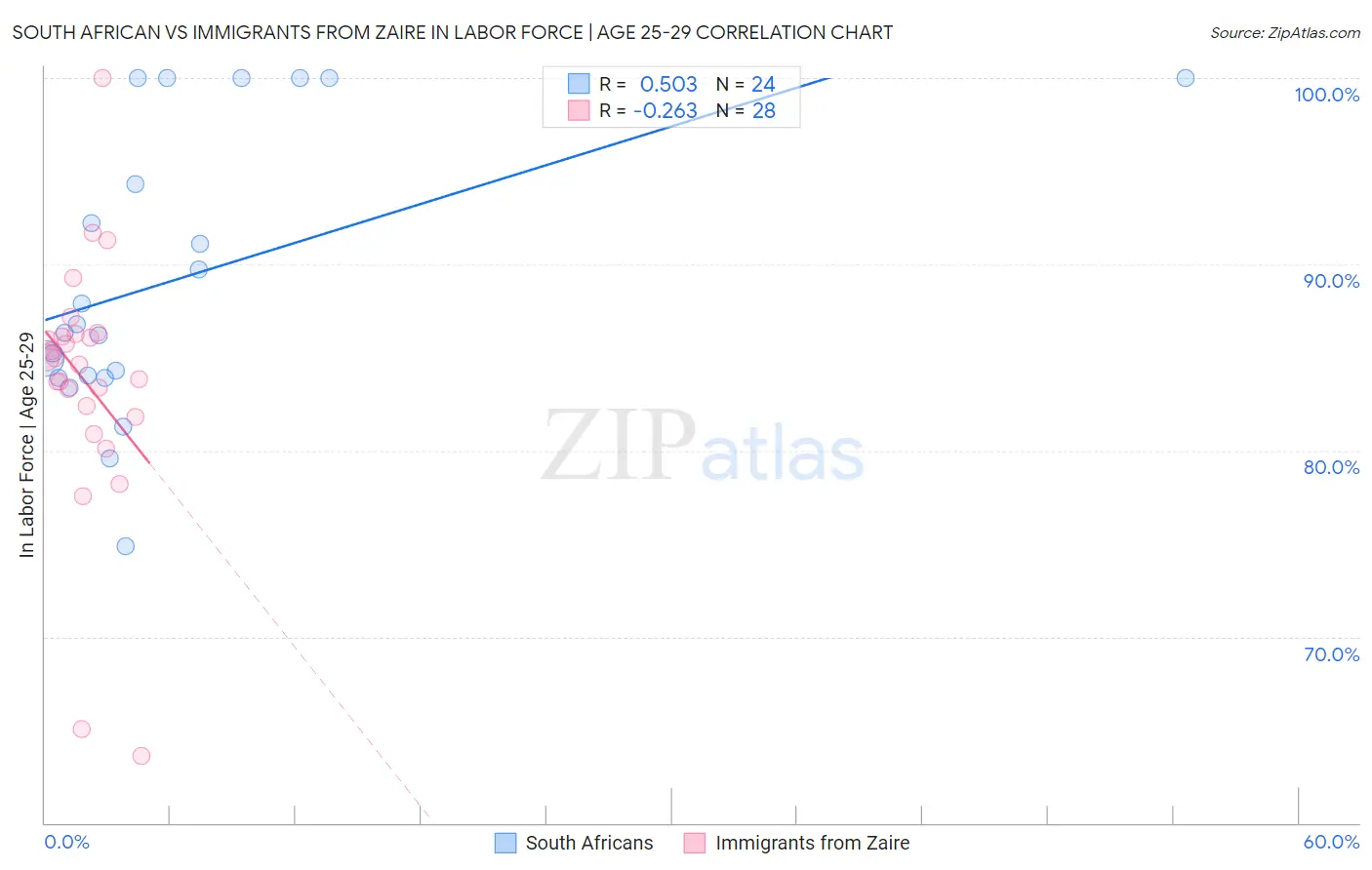 South African vs Immigrants from Zaire In Labor Force | Age 25-29