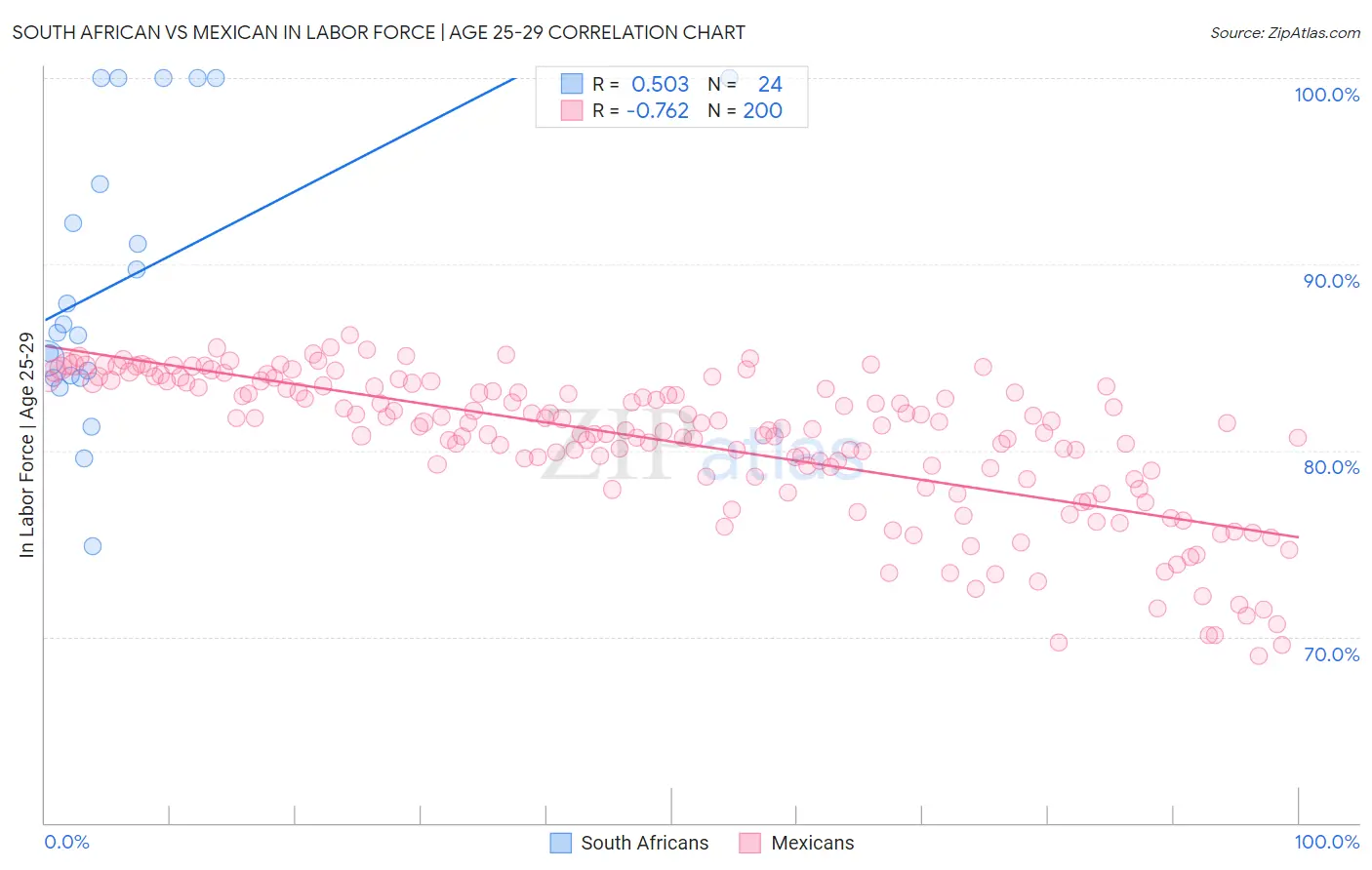 South African vs Mexican In Labor Force | Age 25-29