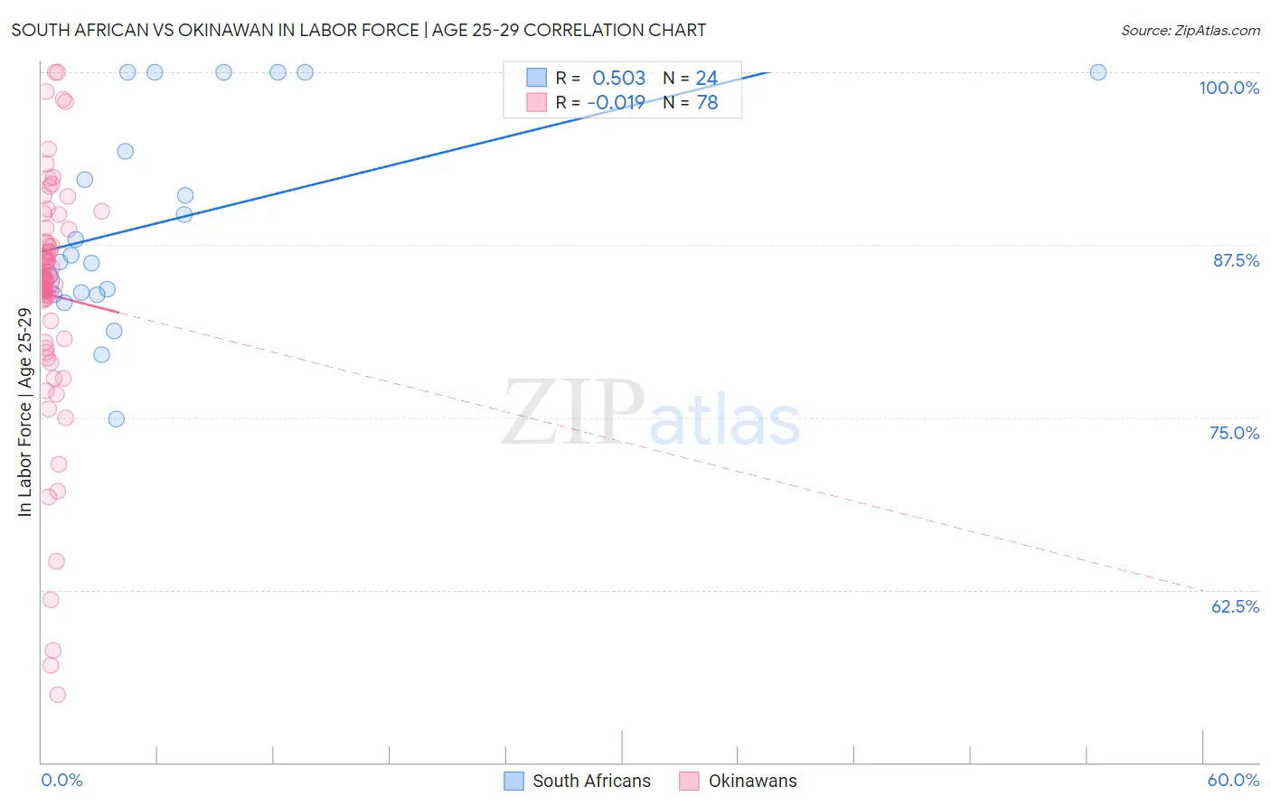 South African vs Okinawan In Labor Force | Age 25-29