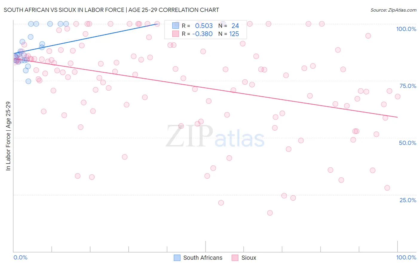 South African vs Sioux In Labor Force | Age 25-29