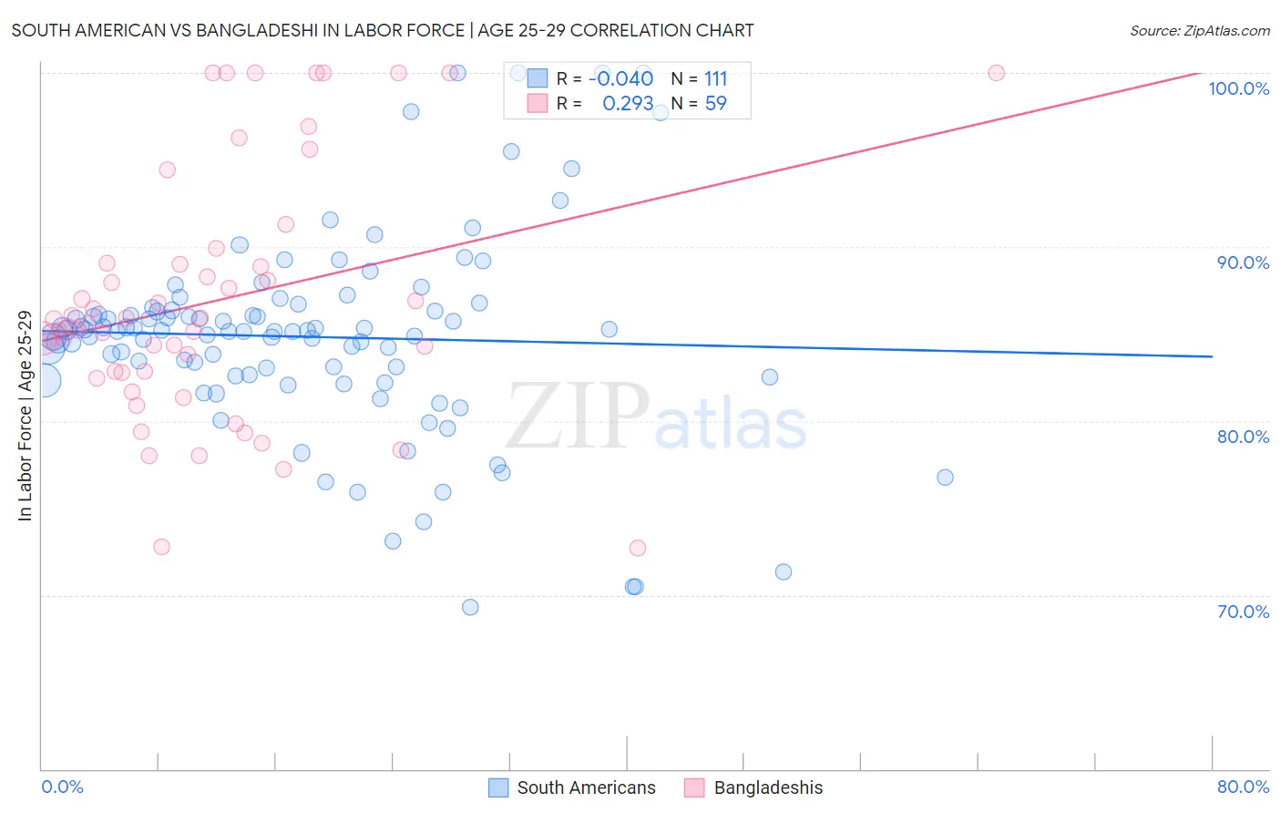 South American vs Bangladeshi In Labor Force | Age 25-29