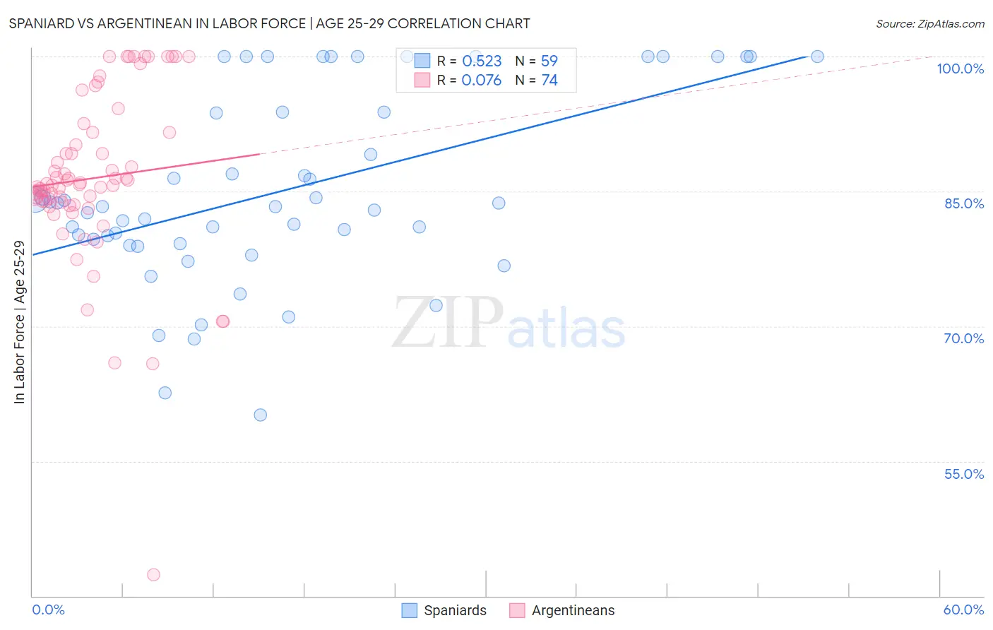 Spaniard vs Argentinean In Labor Force | Age 25-29