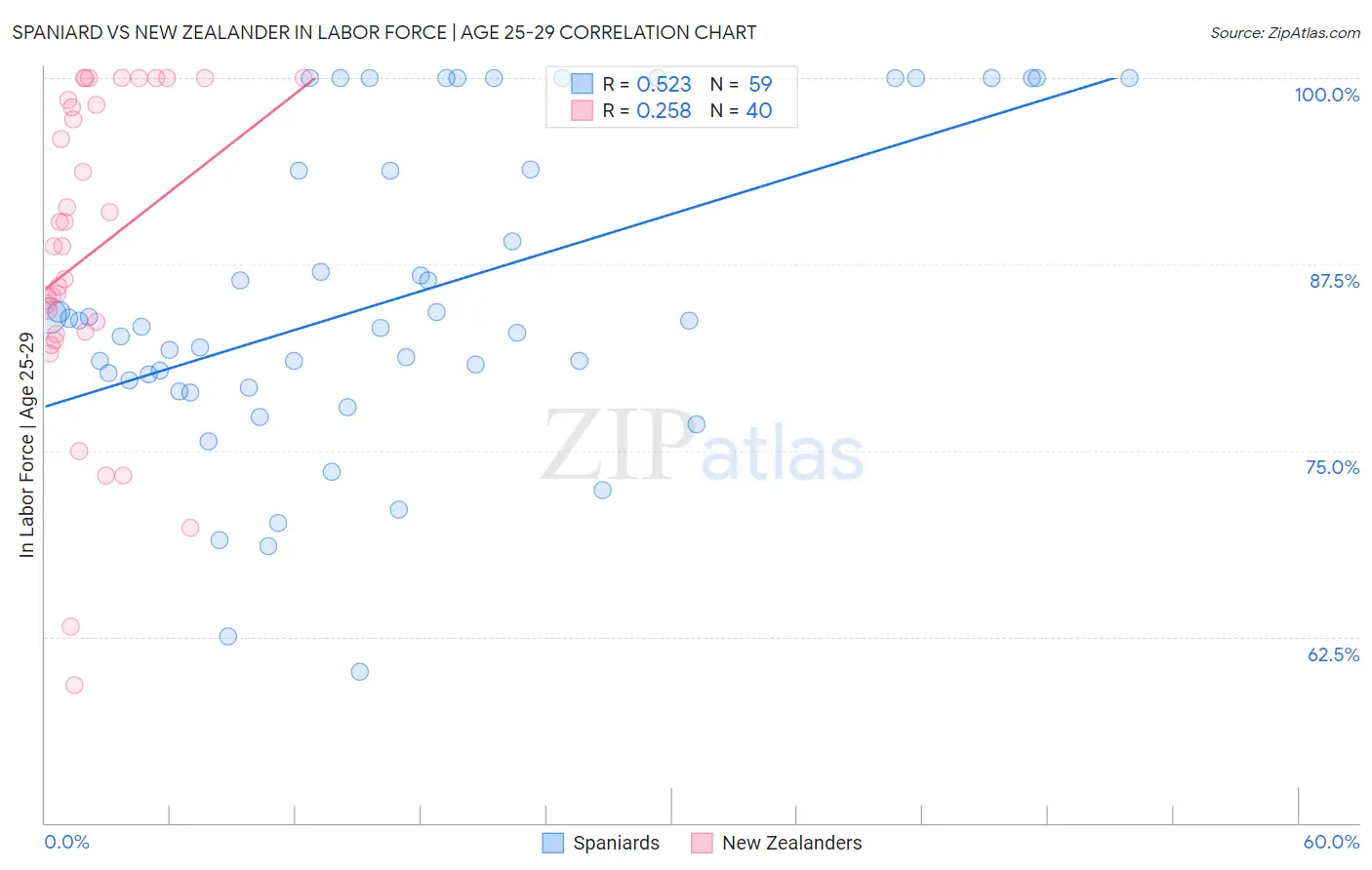 Spaniard vs New Zealander In Labor Force | Age 25-29