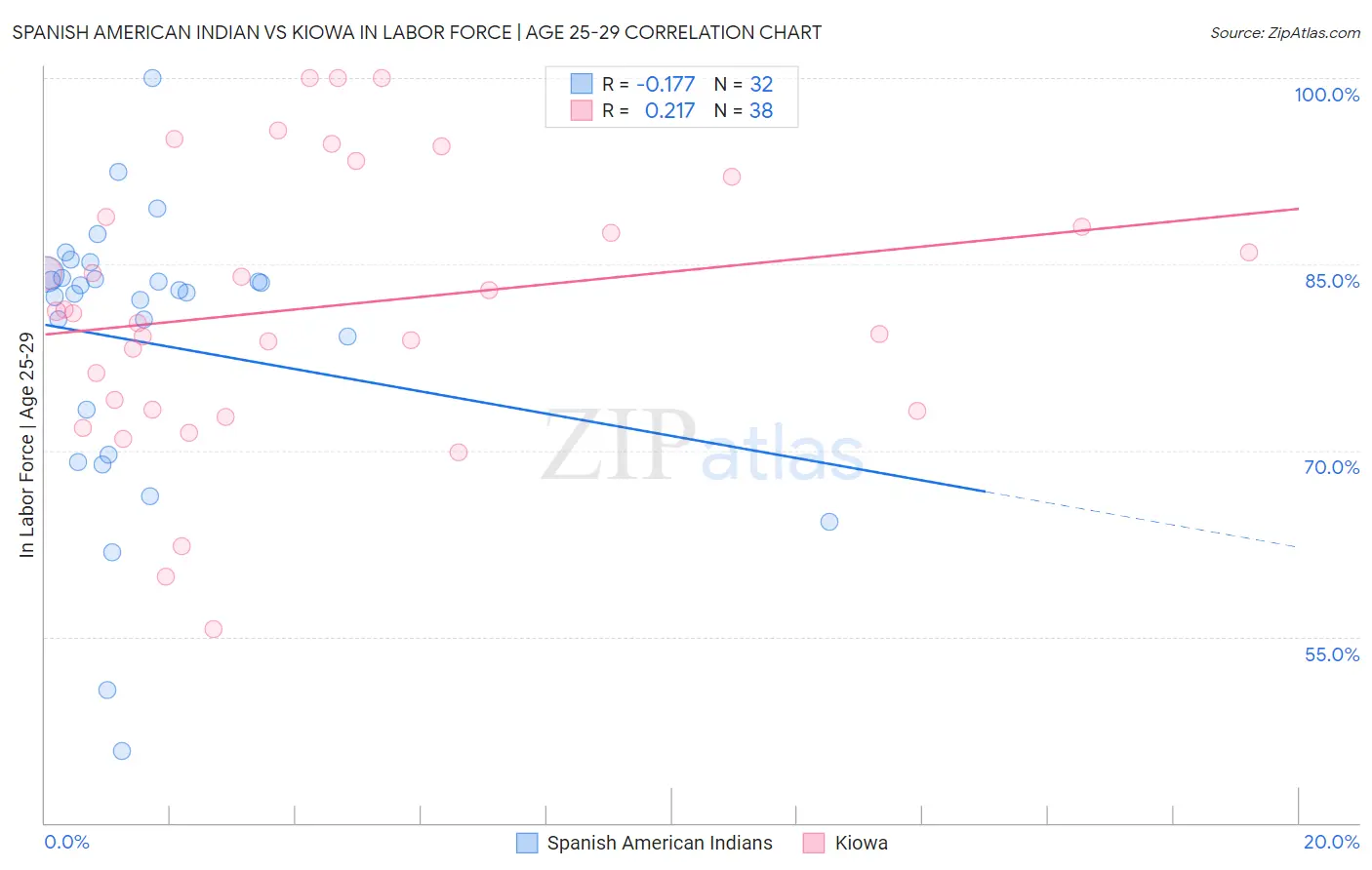 Spanish American Indian vs Kiowa In Labor Force | Age 25-29