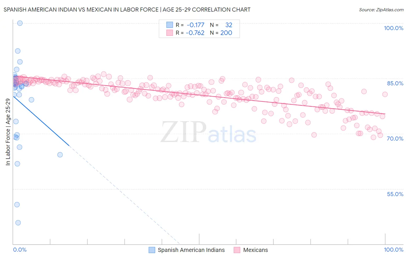 Spanish American Indian vs Mexican In Labor Force | Age 25-29