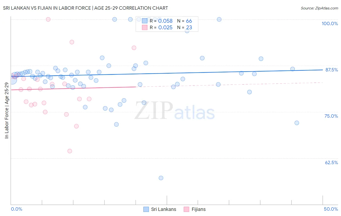 Sri Lankan vs Fijian In Labor Force | Age 25-29