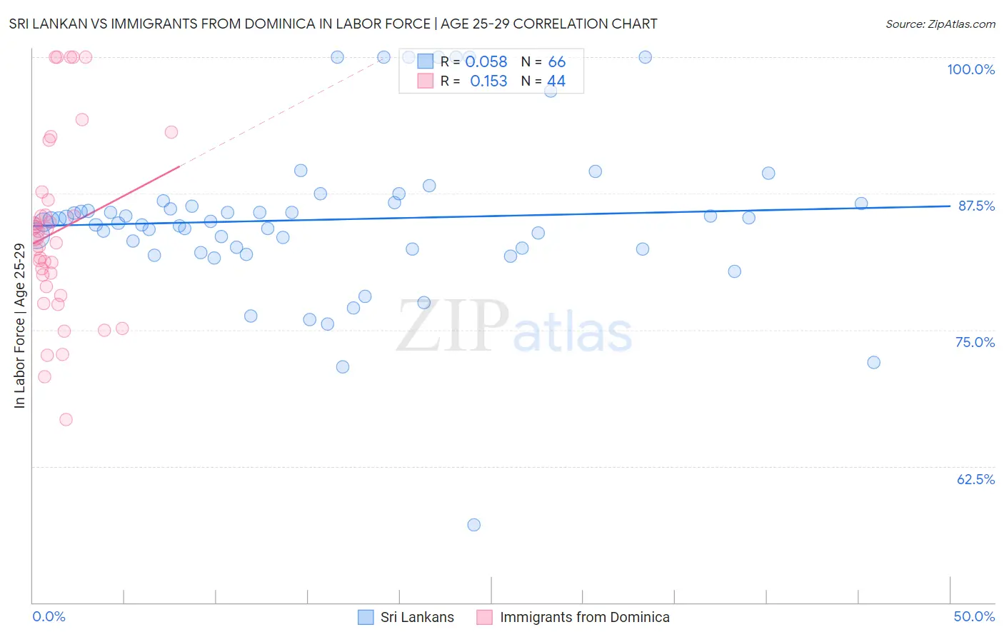 Sri Lankan vs Immigrants from Dominica In Labor Force | Age 25-29