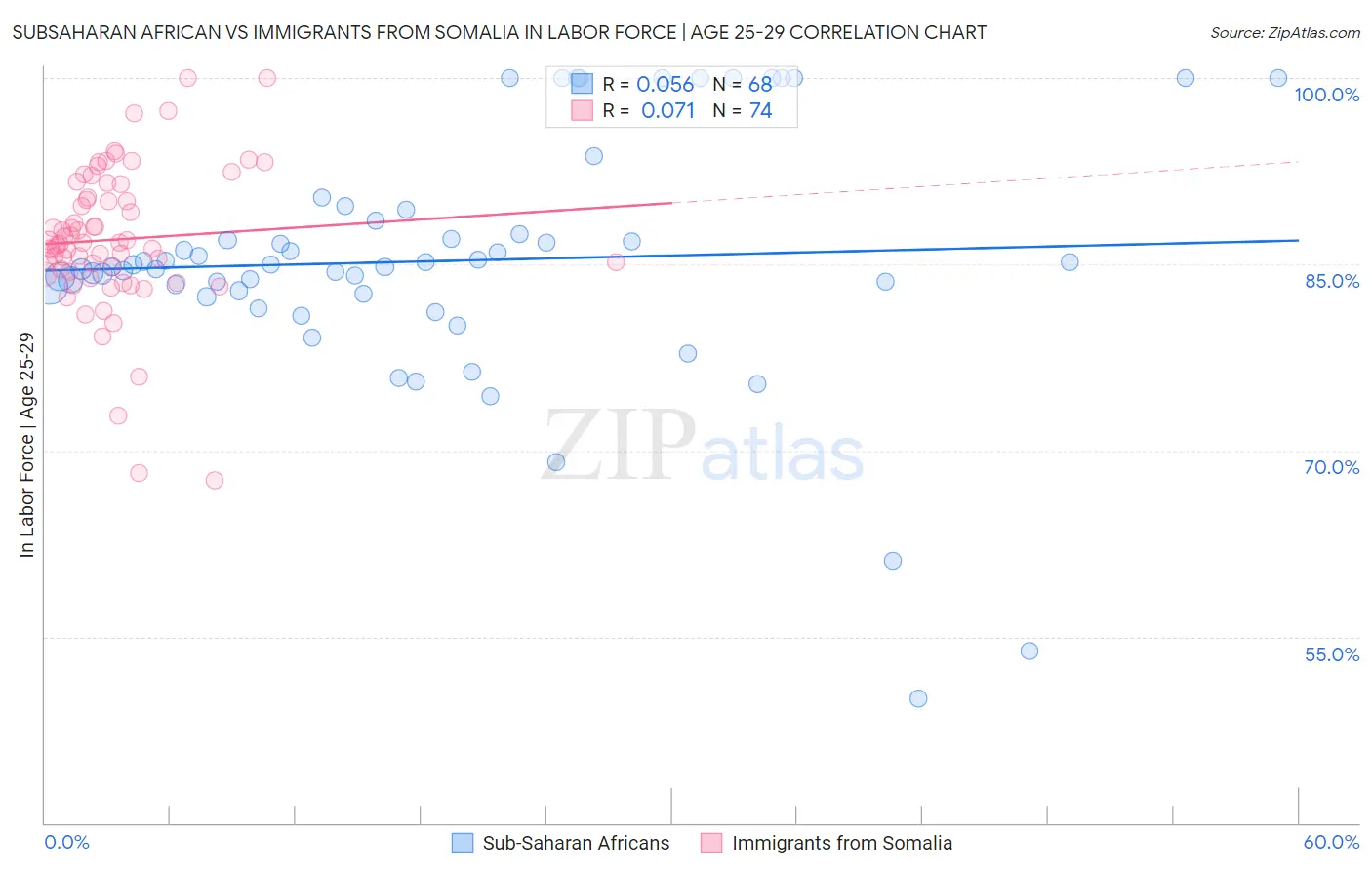 Subsaharan African vs Immigrants from Somalia In Labor Force | Age 25-29