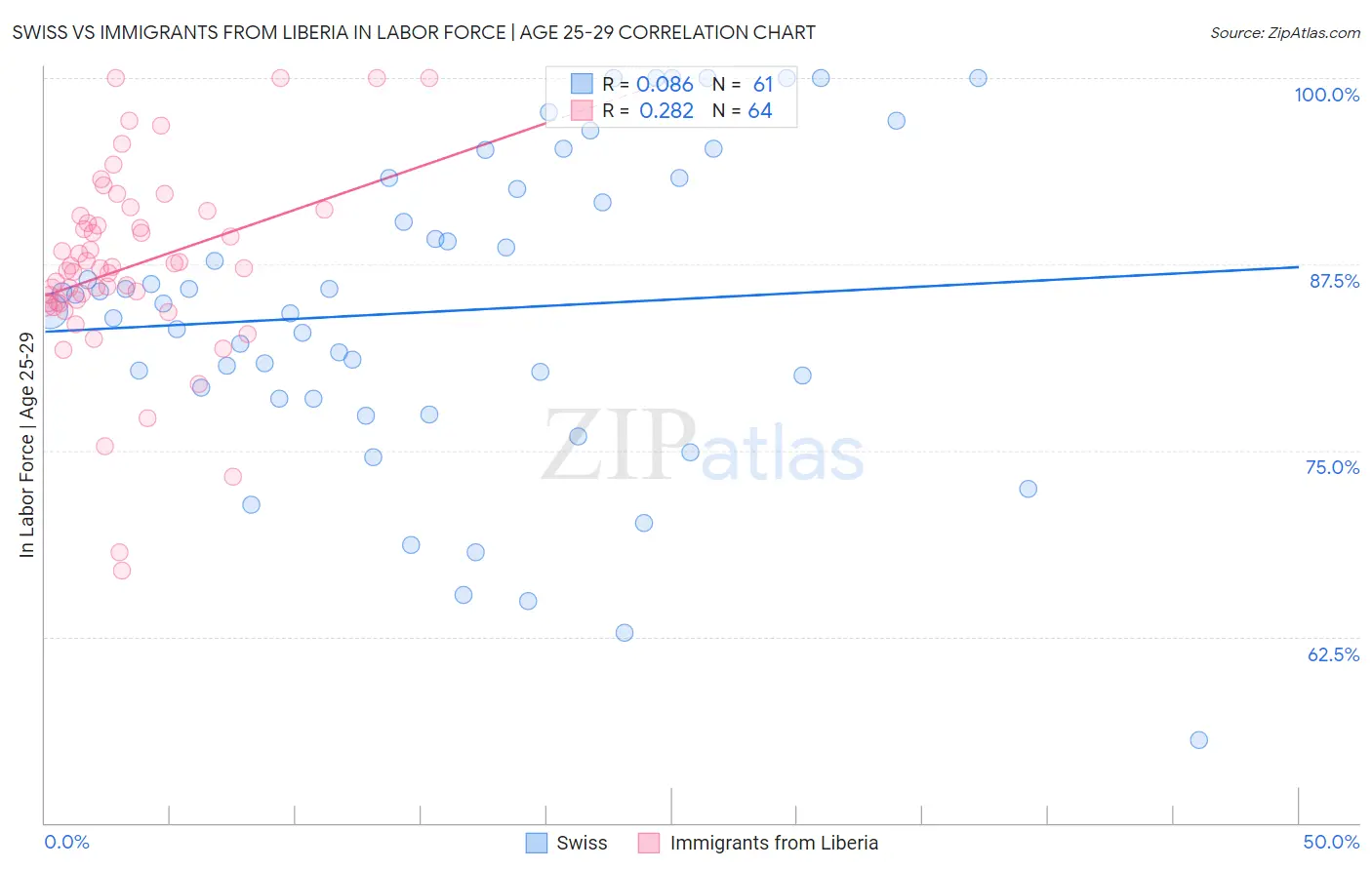 Swiss vs Immigrants from Liberia In Labor Force | Age 25-29