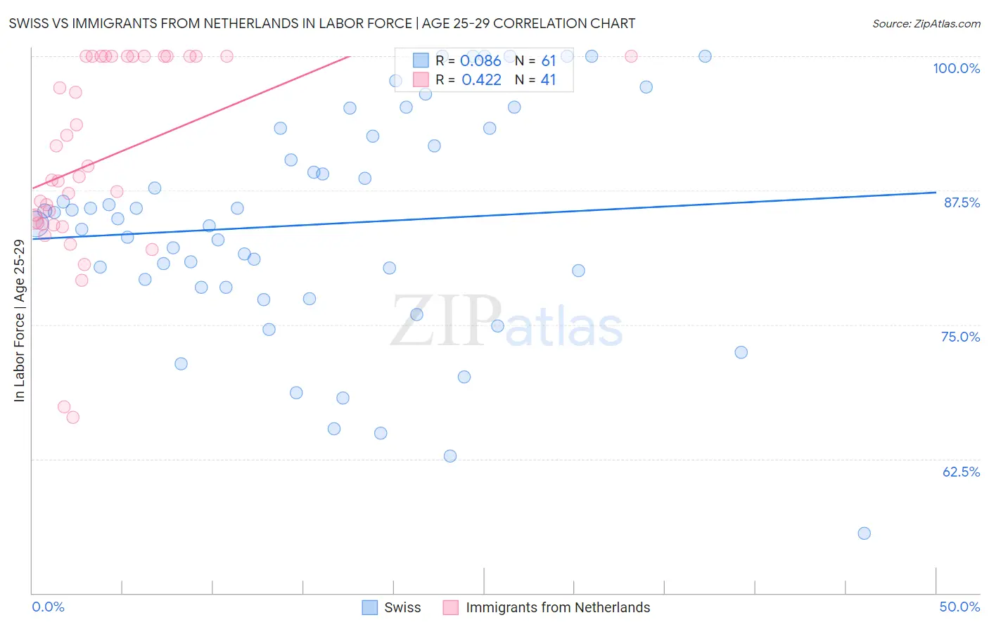 Swiss vs Immigrants from Netherlands In Labor Force | Age 25-29