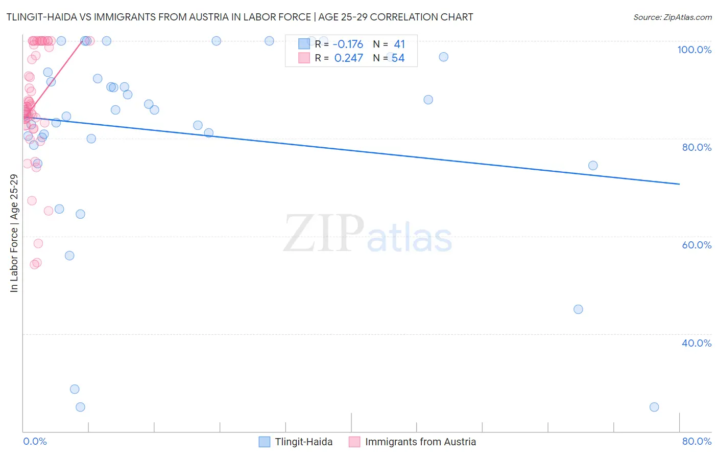 Tlingit-Haida vs Immigrants from Austria In Labor Force | Age 25-29