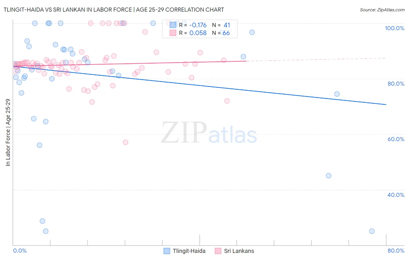 Tlingit-Haida vs Sri Lankan In Labor Force | Age 25-29