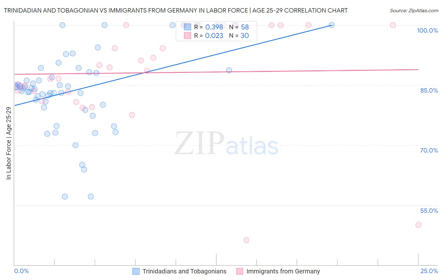 Trinidadian and Tobagonian vs Immigrants from Germany In Labor Force | Age 25-29