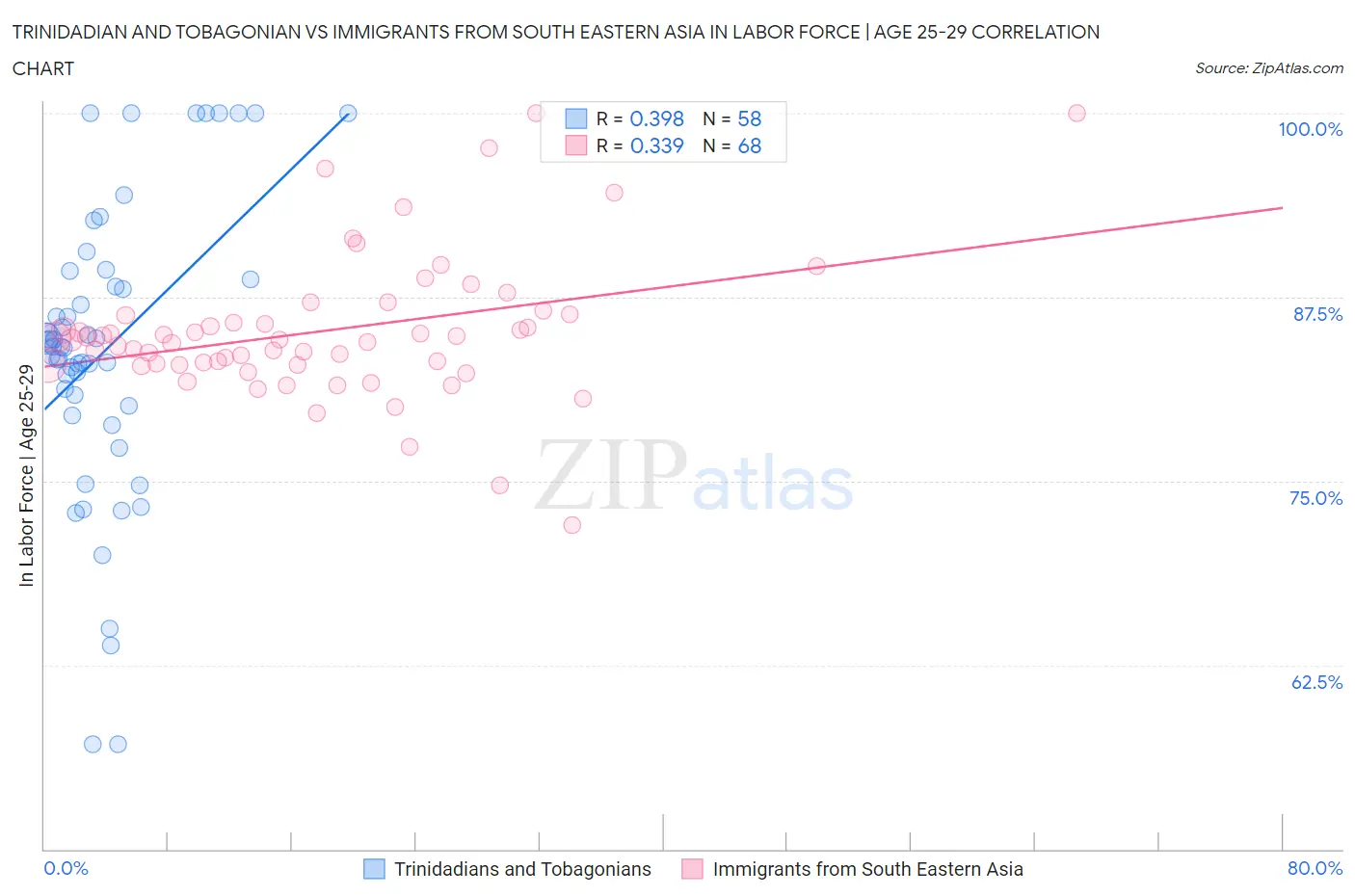 Trinidadian and Tobagonian vs Immigrants from South Eastern Asia In Labor Force | Age 25-29