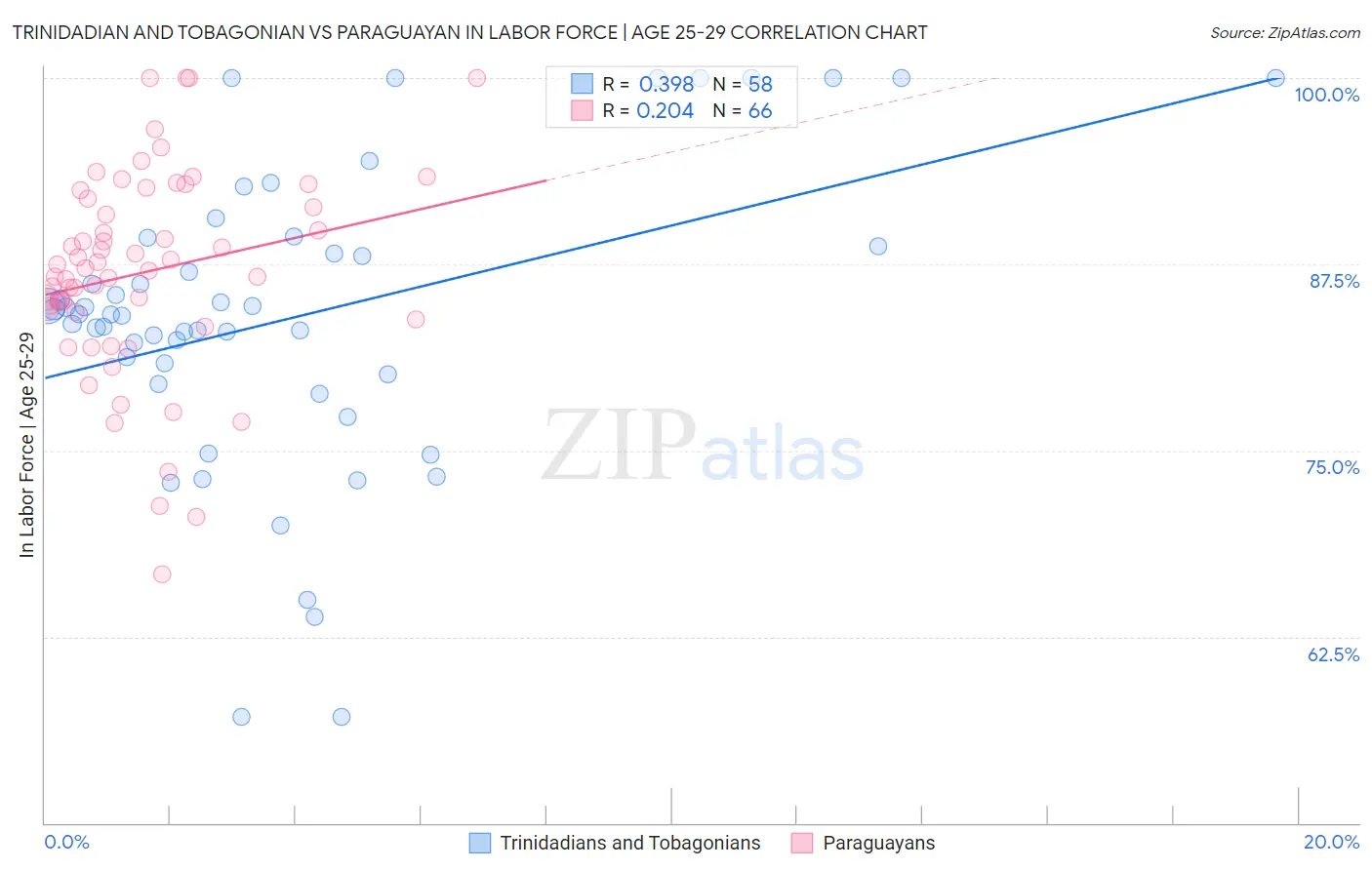 Trinidadian and Tobagonian vs Paraguayan In Labor Force | Age 25-29