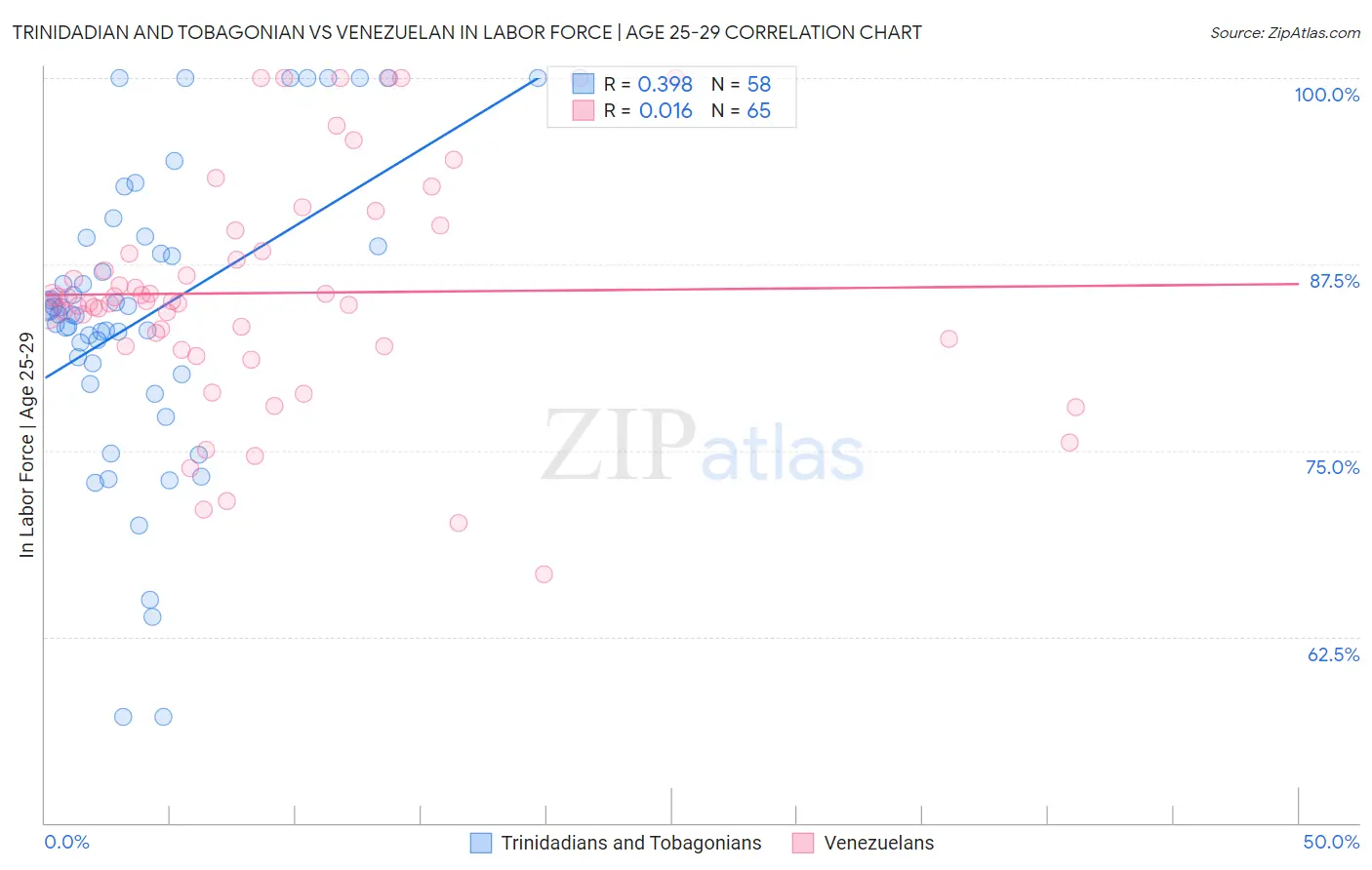 Trinidadian and Tobagonian vs Venezuelan In Labor Force | Age 25-29